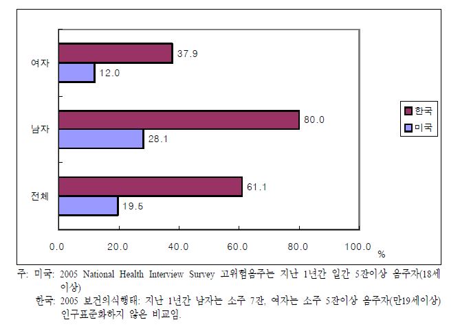 고위험음주율의 국제비교