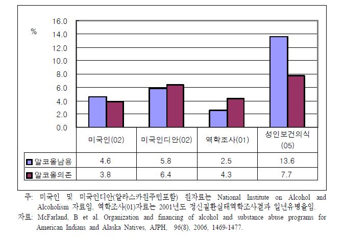 알코올섭취장애 및 알코올의존의 국제비교