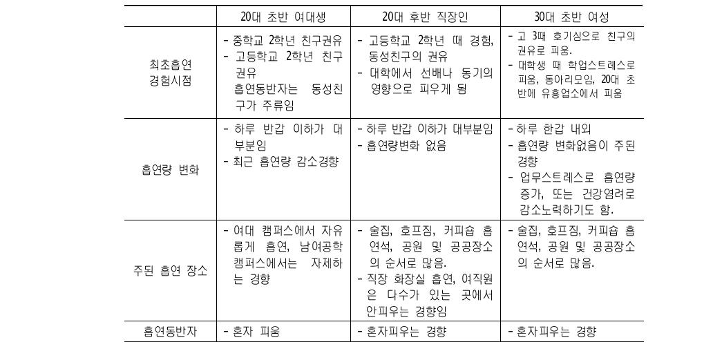 흡연여성 포커스 그룹 인터뷰 내용 요약