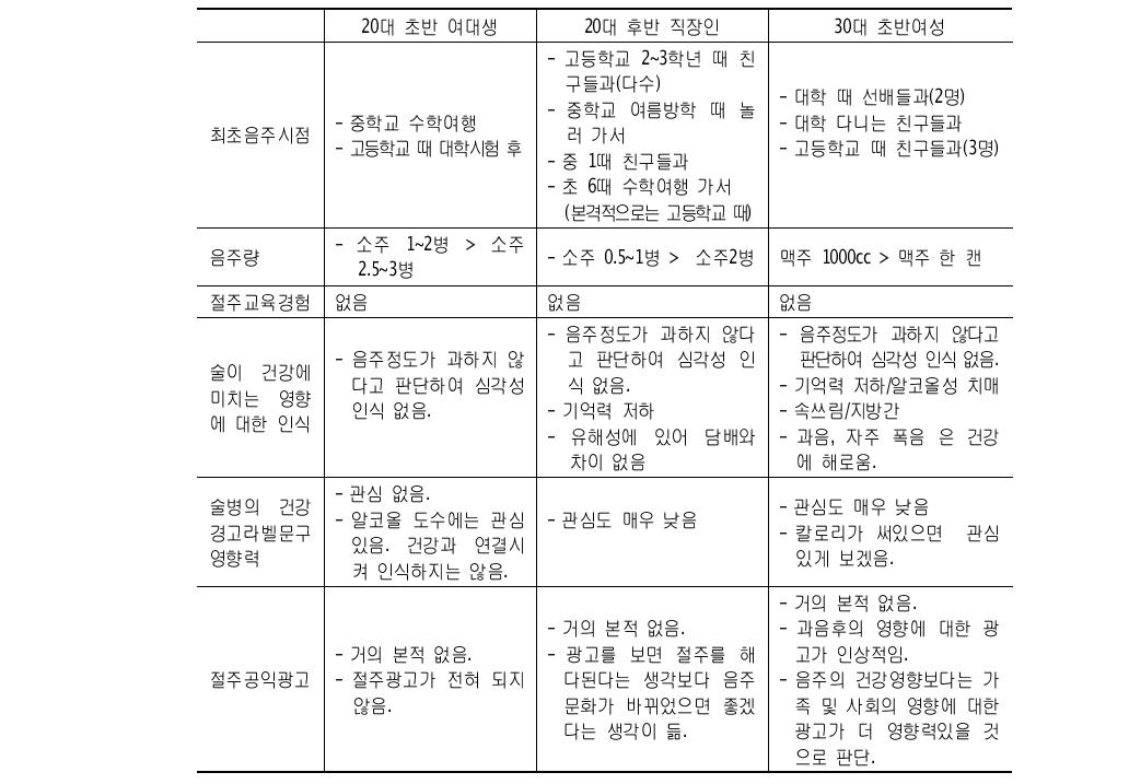 음주여성 포커스 그룹 인터뷰 내용 요약