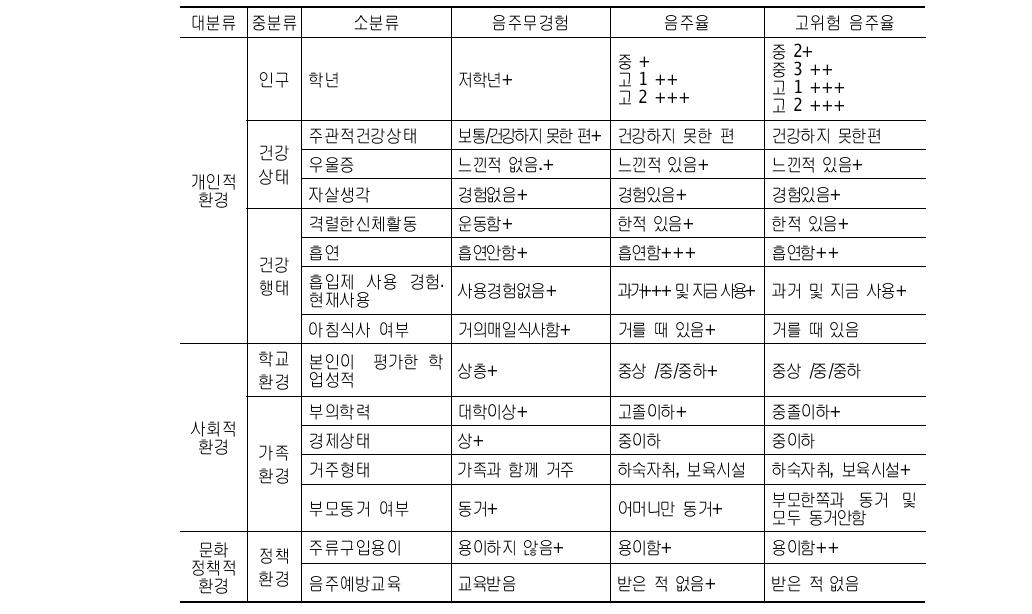 여자 청소년의 음주 관련요인 종합