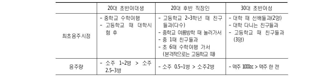 포커스그룹 인터뷰 결과 요약