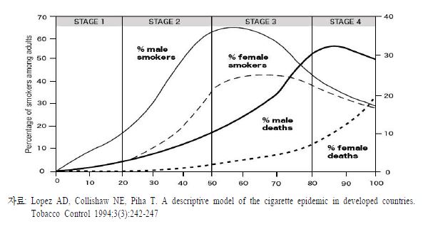 흡연율 및 흡연으로 인한 사망률의 단계별 변화추이