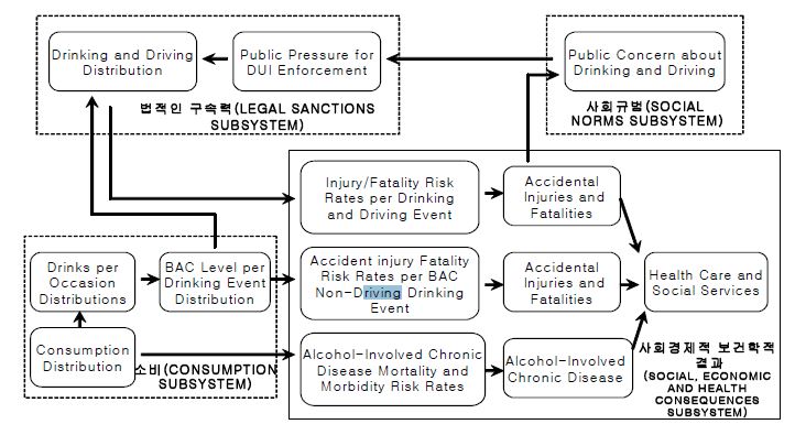 음주로 인한 결과에 영향을 주는 사회적 시스템