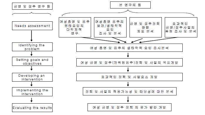 여성 흡연‧음주 요인 파악 및 정책방안 마련 연구의 체계도