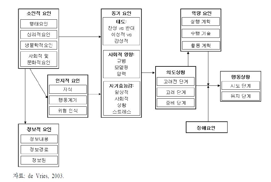 ESFA 사업의 행동 변화를 위한 통합 모형