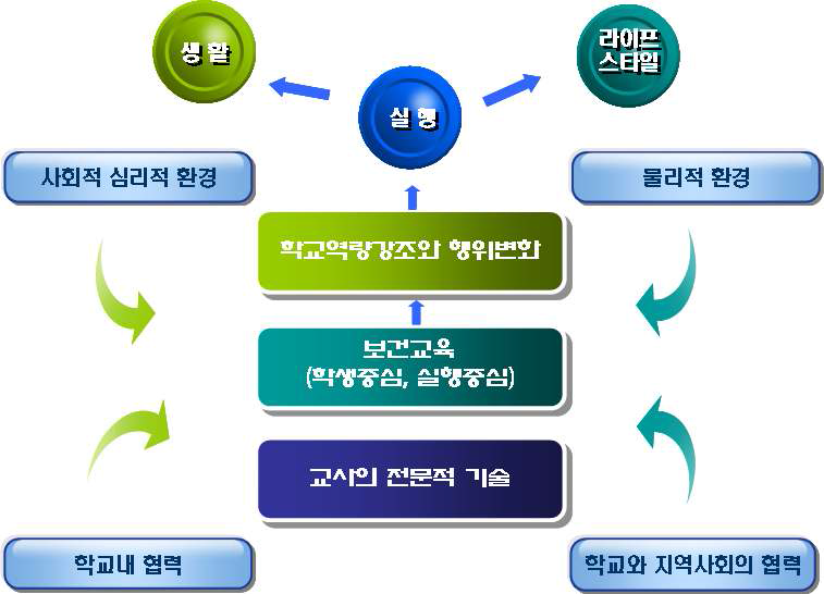 〔그림 5-1〕 WHO의 Health Promoting Schools 의 핵심요소