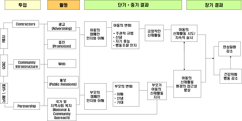 〔그림 5-3〕 미국의 VERB 캠페인의 과정과 평가모델