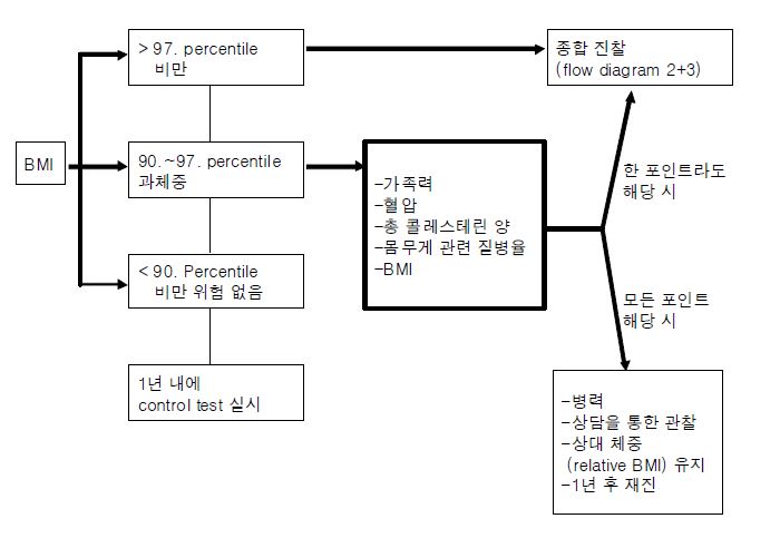 〔그림 5-4〕 비만 진단을 위한 flow diagram