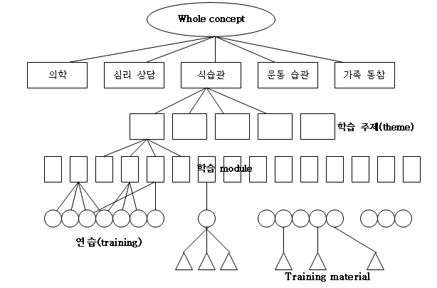 〔그림 5-5〕 독일 KgAS의 비만 학습요소