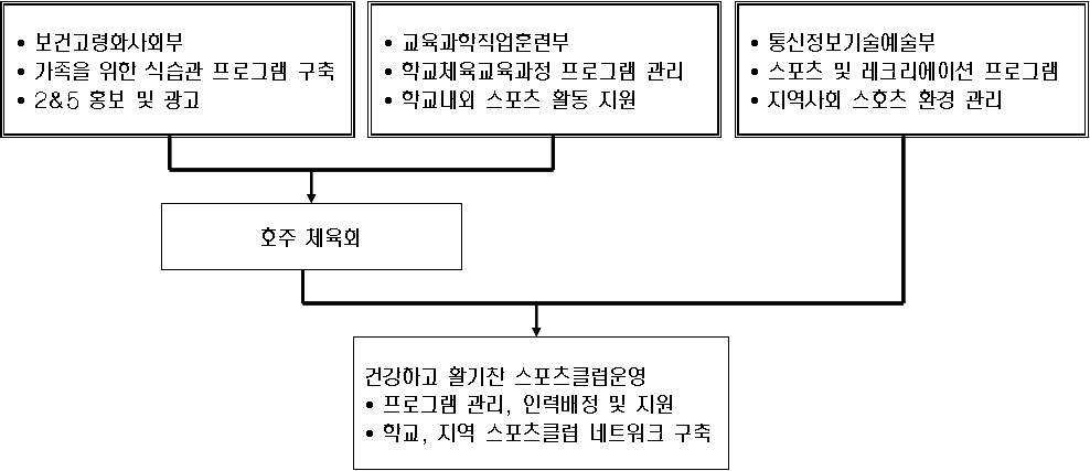 〔그림 5-7〕 호주의 학교 스포츠클럽 관리 조직도