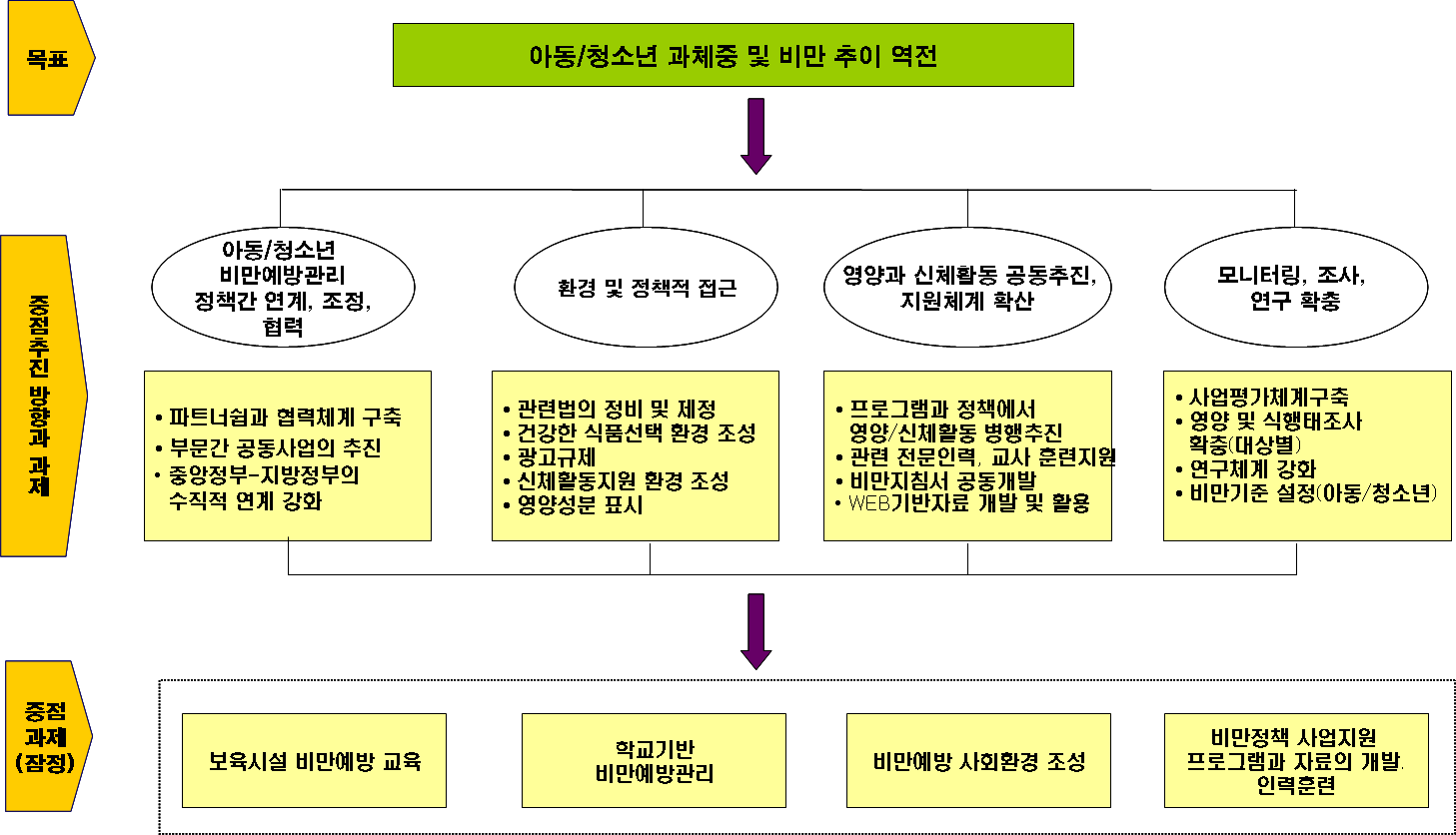 〔그림 6-1〕 아동‧청소년 비만예방관리 전략 및 추진방향(안)