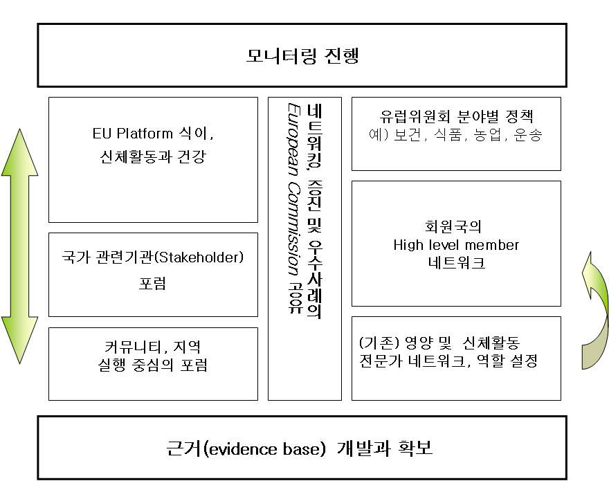 〔그림 6-3〕 EU의 영양과 비만예방관리를 위한 파트너쉽 구축 기본 요소