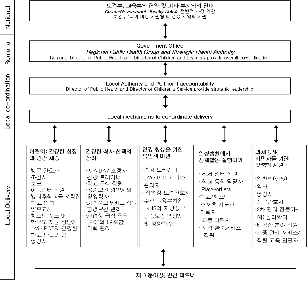 〔그림 6-5〕 영국의 국가 비만 정책 ‘Healthy Weight, Healthy Lives'에서의 지역과의 서비스 전달 체계