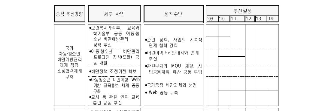 국가 아동‧청소년 비만예방관리 정책과 사업 추진 계획(안) 예시