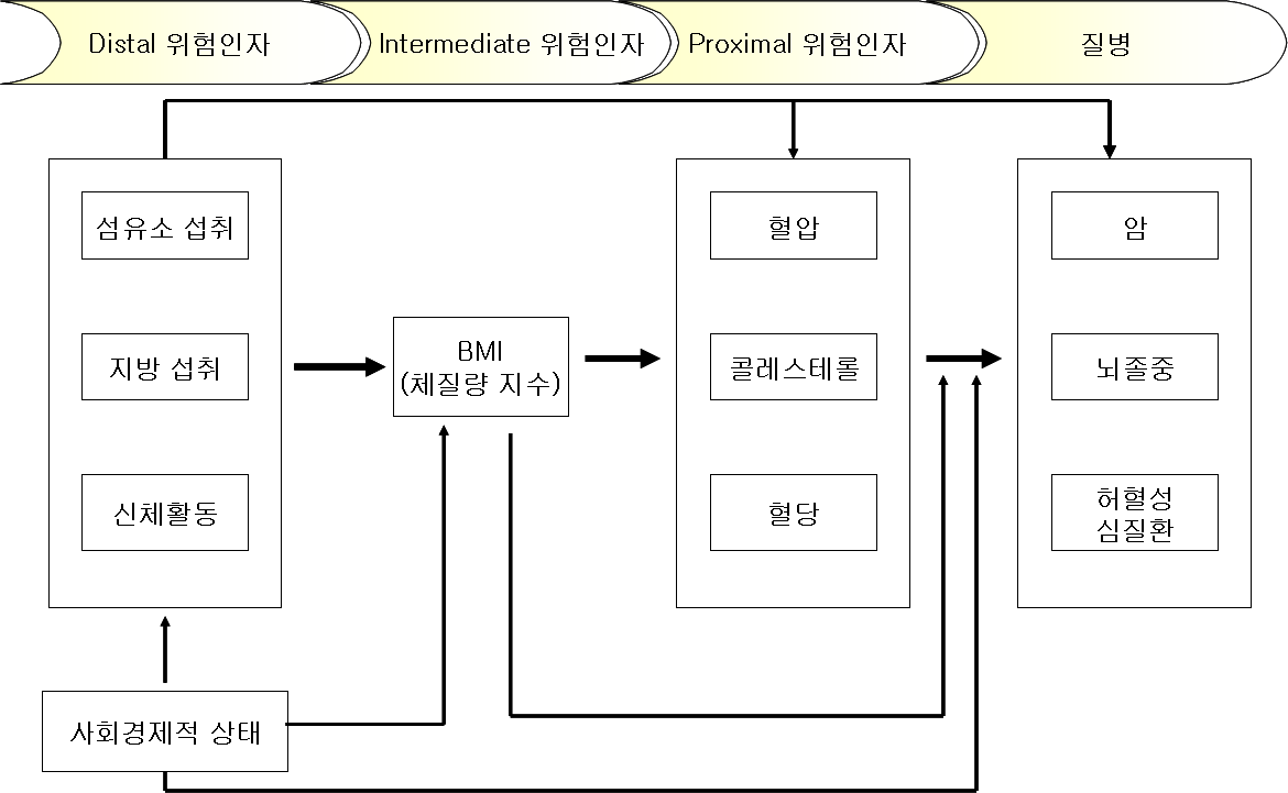 〔그림 2-5〕 경제성 분석을 위한 micro-simulation model