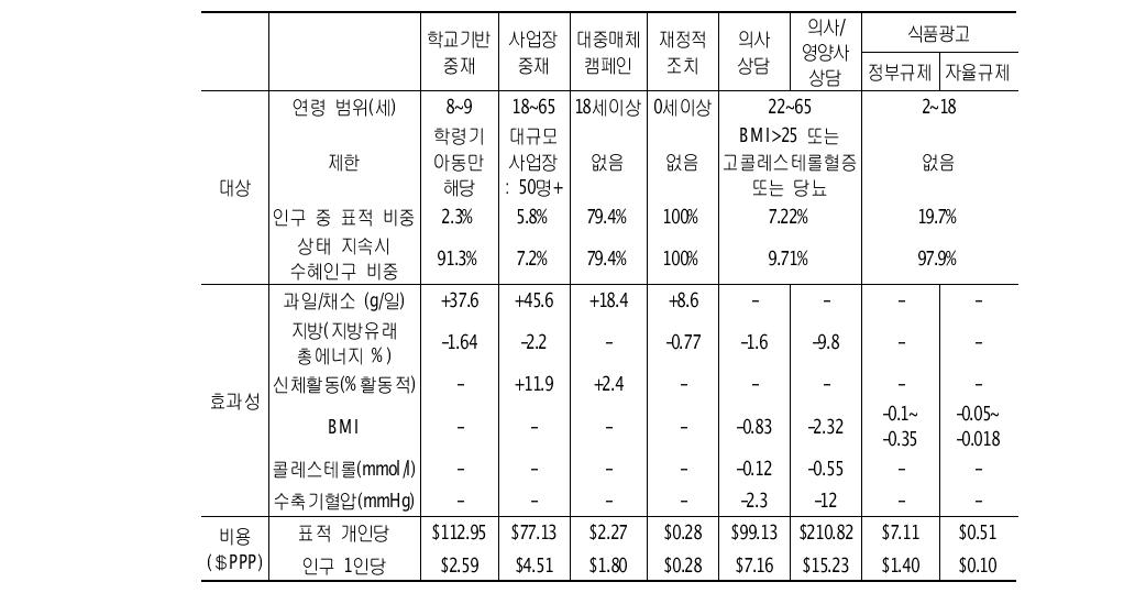 예방 중재별 표적과 효과 요약