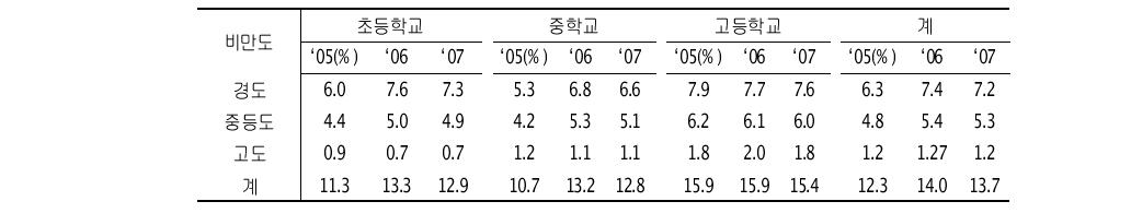 전국 초‧중고‧생의 비만 추이