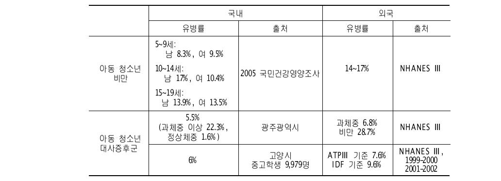 아동‧청소년의 비만 및 관련 질환 유병률