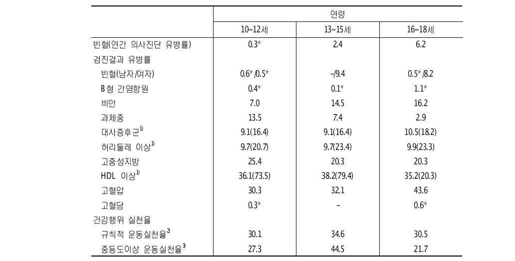 아동‧청소년 .연령군별 질병유병 및 건강행위수준