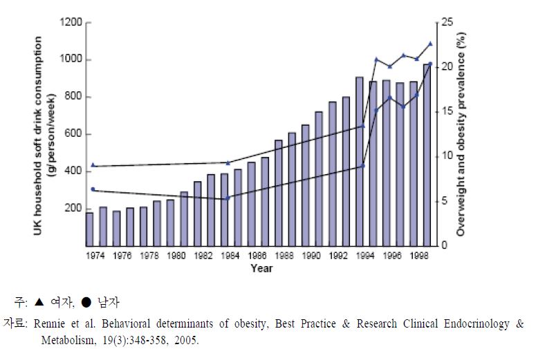 〔그림 2-8〕 영국의 2～11세 아동의 탄산음료 섭취량과 과체중/비만 유병률 추이