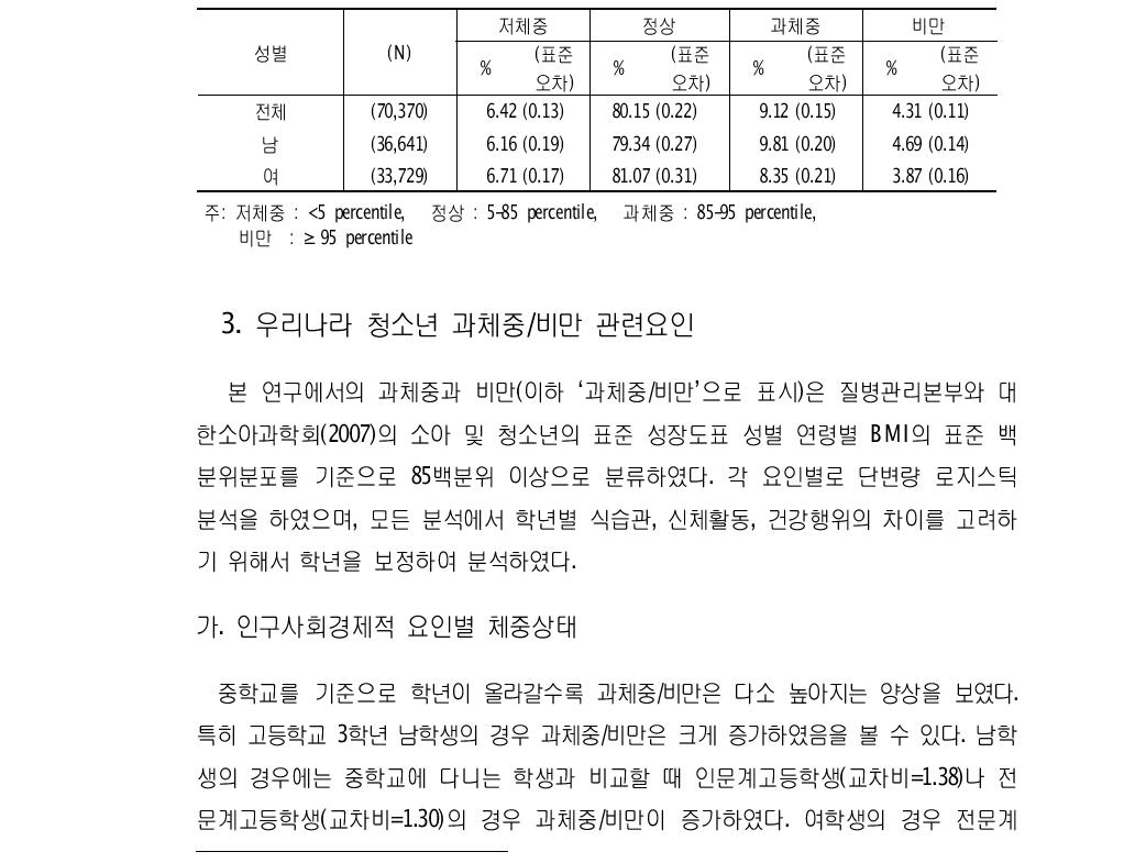 청소년의 성별 체중분포