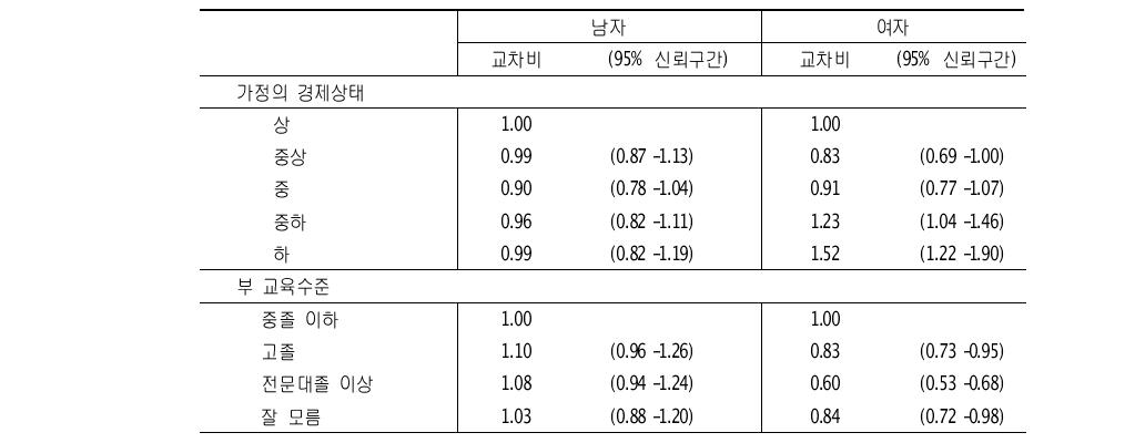 가정의 경제상태, 부모 교육수준과 청소년의 과체중/비만