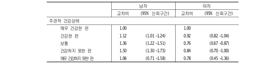 주관적 건강상태와 청소년의 과체중/비만