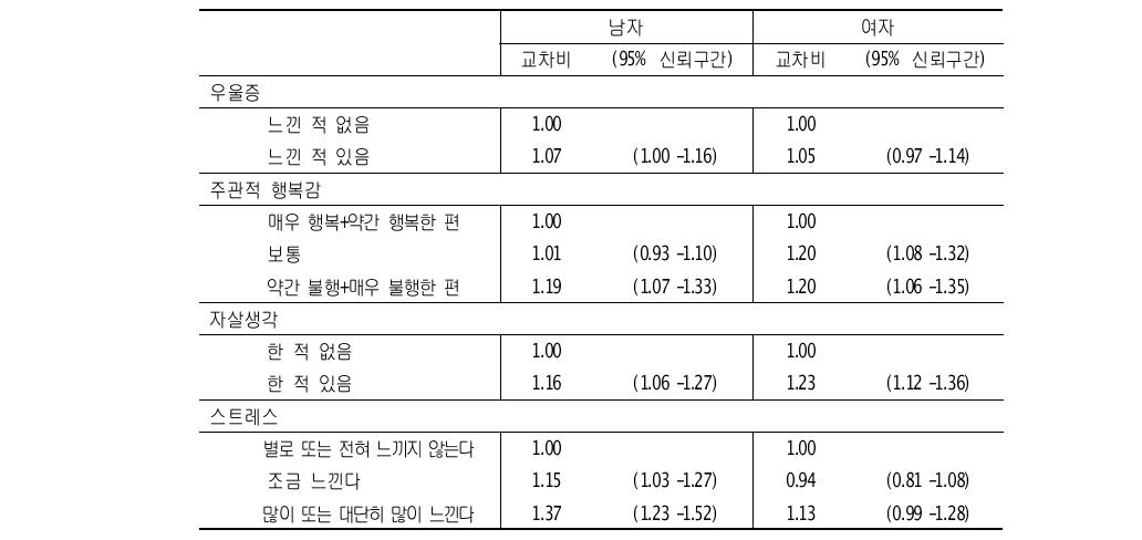 정신건강, 스트레스, 수면시간과 청소년의 과체중/비만