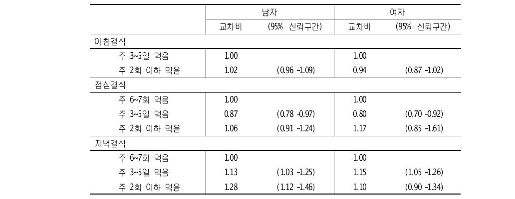 결식과 청소년의 과체중/비만