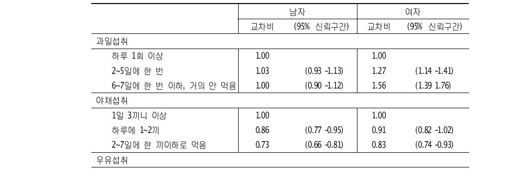 과일, 야채, 우유섭취와 청소년의 과체중/비만