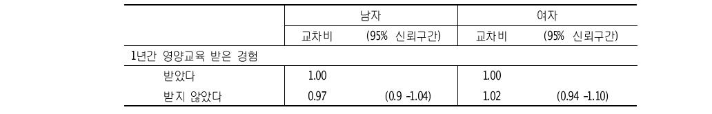 지난 1년간 영양교육 받은 경험과 청소년의 과체중/비만