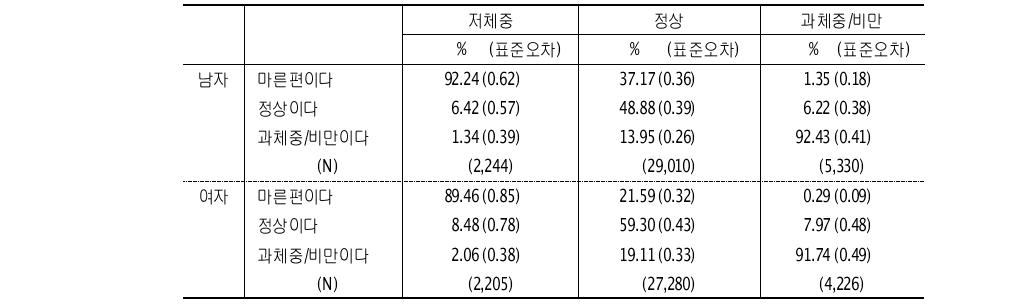 청소년의 체중상태별 체형인식