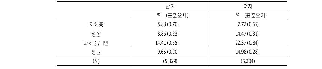 청소년의 체중상태별 부적절한 체중조절방법 선택자 비율