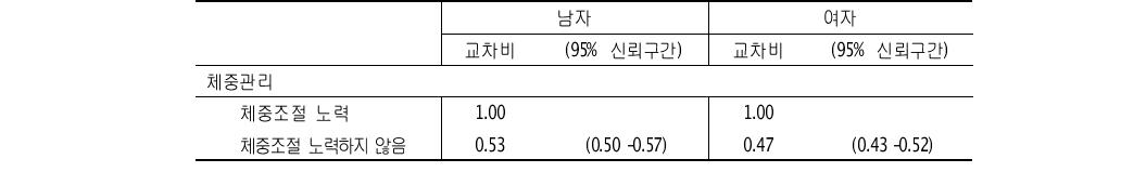 체중관리와 과체중/비만의 관련성