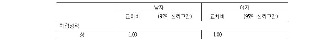 학업성적과 과체중/비만의 관련성