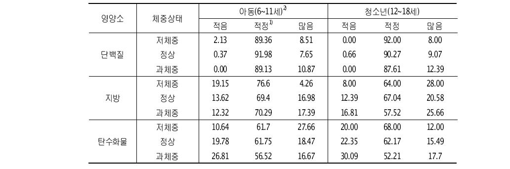 체중상태별 에너지 구성비의 적정성