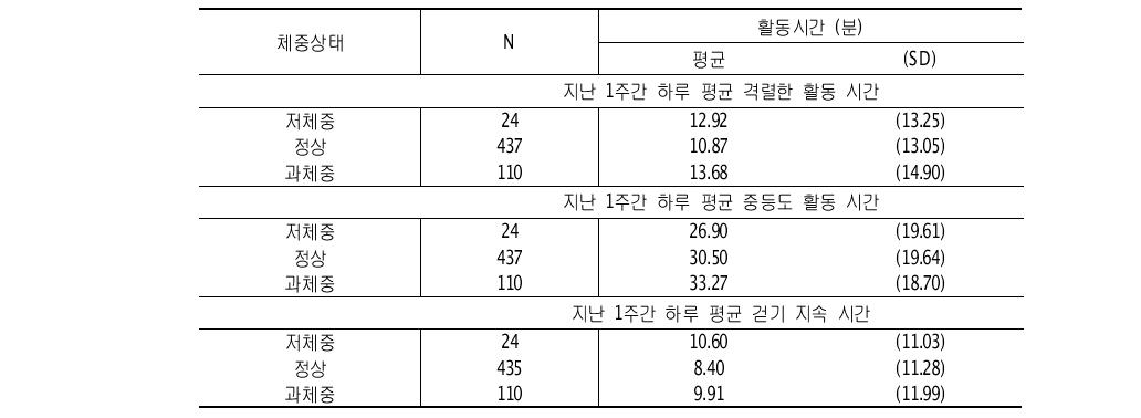 청소년의 하루 평균 신체활동 시간