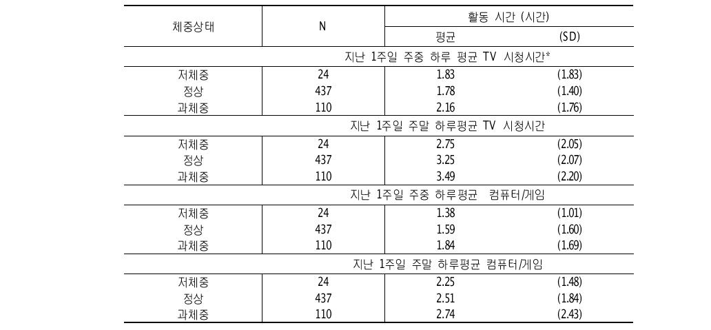 청소년의 체중상태에 따른 TV 시청시간 및 컴퓨터/ 게임 시간