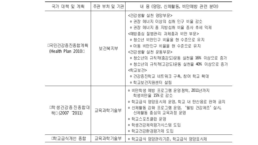 아동‧청소년의 비만예방관리와 관련된 국가 정책 및 계획