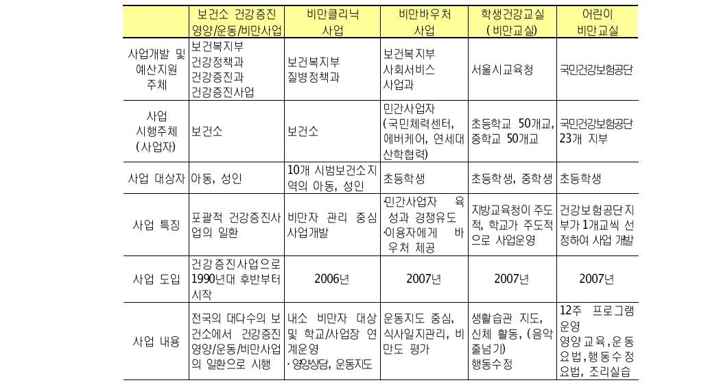 아동‧청소년에 대상 비만사업 운영 현황