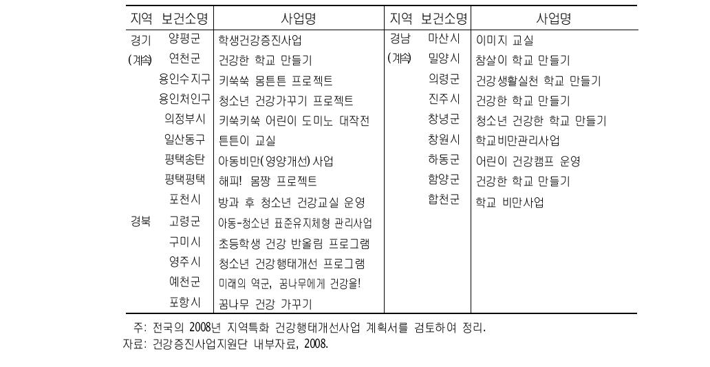 보건소의 영양과 비만 프로그램 종류별 실시율1)