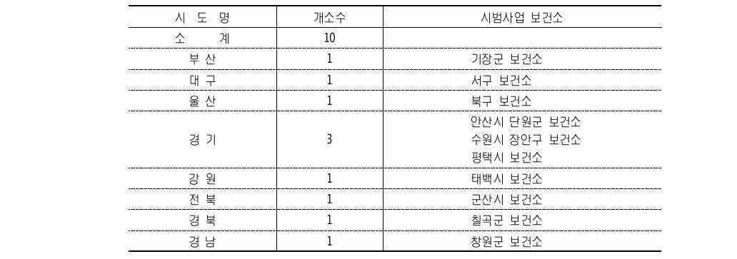 2008년도 비만클리닉 시범사업 보건소 현황