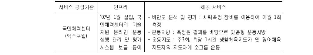 아동비만 바우처 사업자별 서비스 제공내용 예시