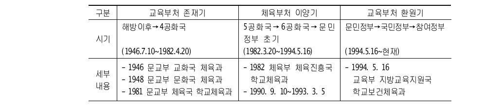 시기별 중앙정부 조직 내 학교체육 담당부서