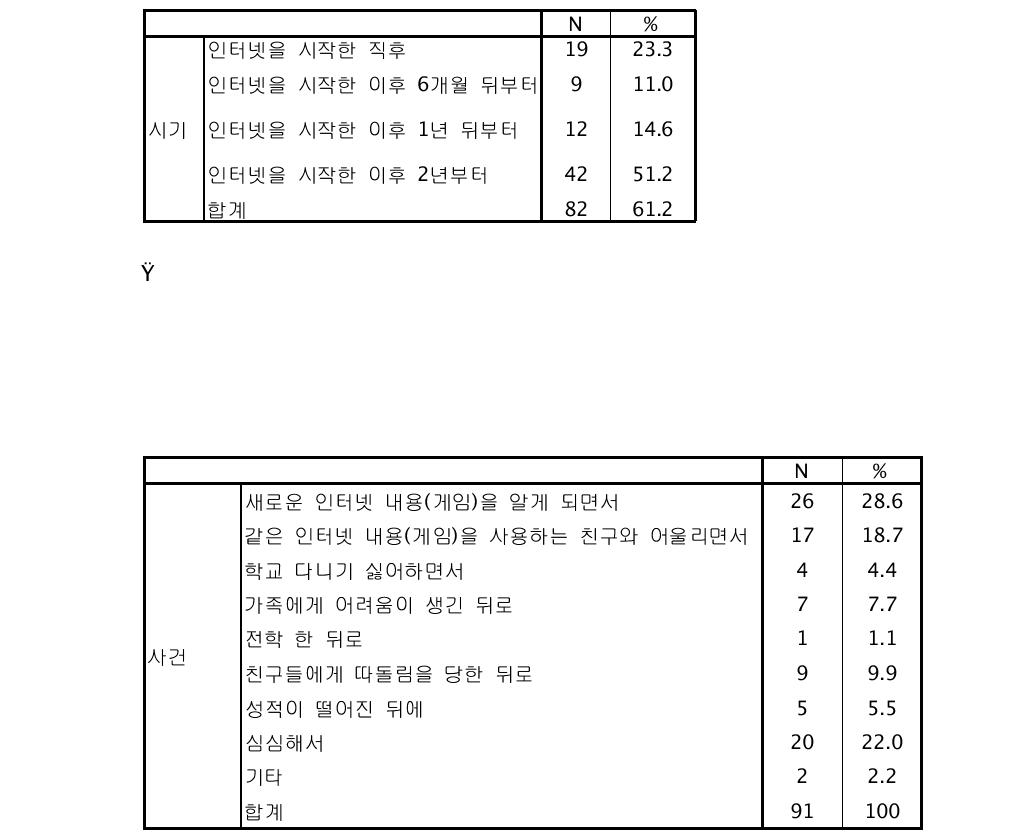 인터넷 사용으로 인해 문제가 되기 시작한 시기