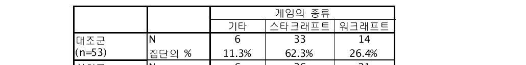 실시간 전략 시뮬레이션 게임(RTS)의 종류별 사용 빈도