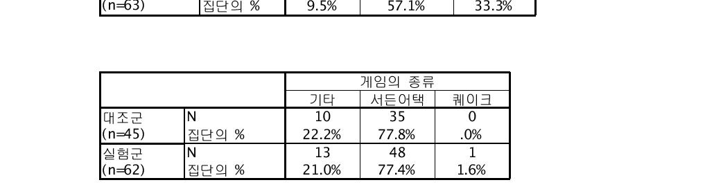 1 인칭 슈팅 게임(FPS)의 종류별 사용 빈도