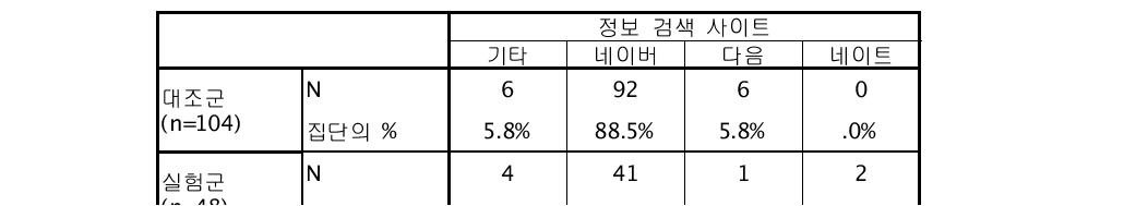 정보 검색 사이트별 사용 빈도