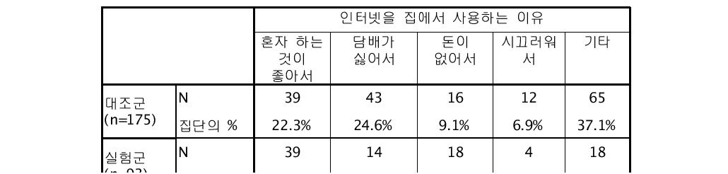 인터넷을 집에서 사용하는 이유